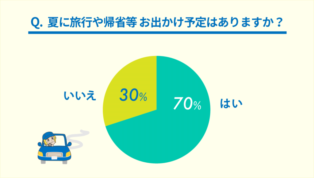 Q1.夏に旅行や帰省などお出かけ予定はありますか？の円グラフ