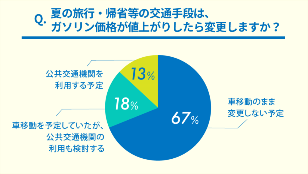 夏の旅行・帰省などの交通手段は、ガソリン価格が値上がりしたら変更しますか？の円グラフ