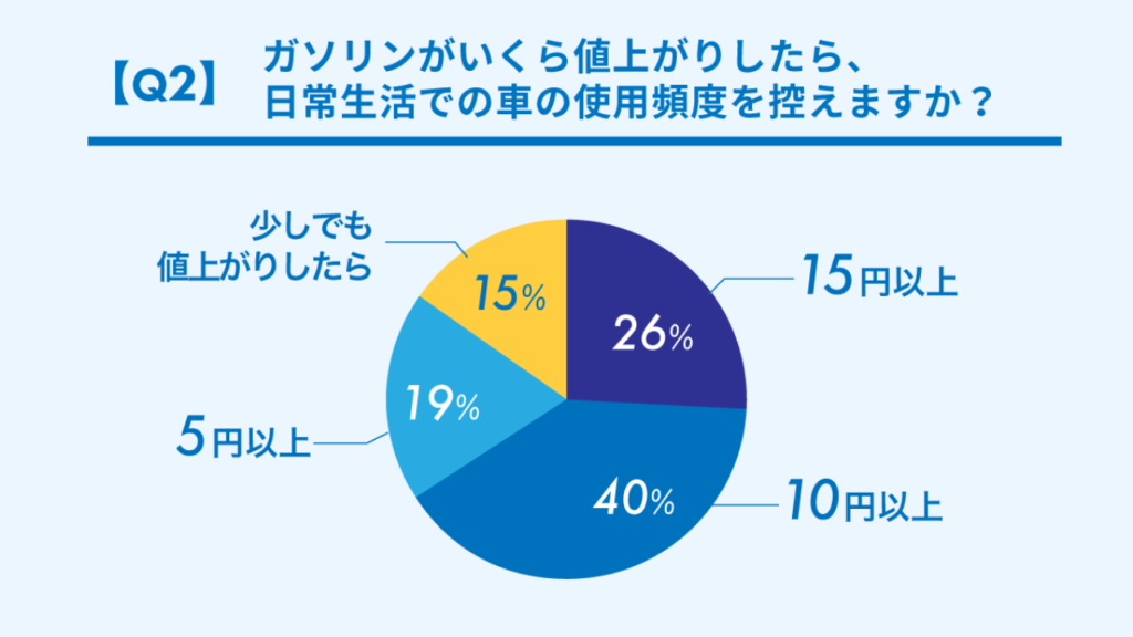 Q2.ガソリンがいくら値上がりしたら、日常生活での車の使用頻度を控えますか？の円グラフ