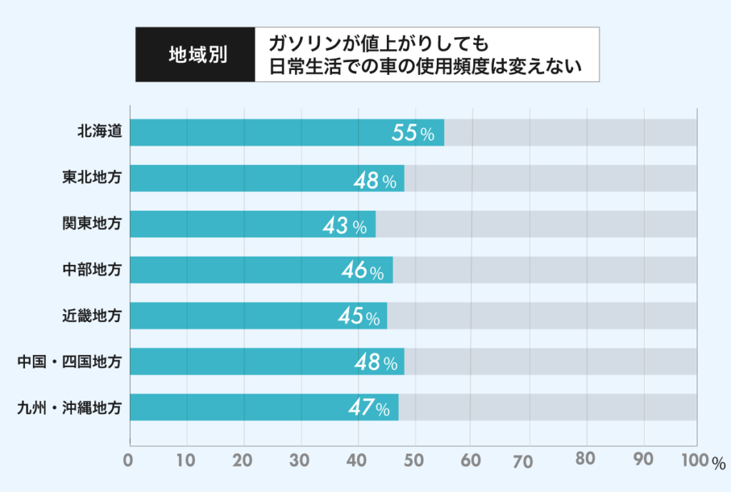 車の使用頻度は変えない！地域によって差はある？の棒グラフ