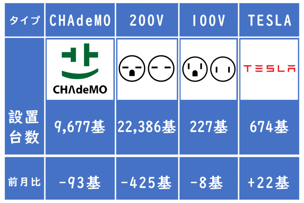 充電タイプ別の設置台数についての表