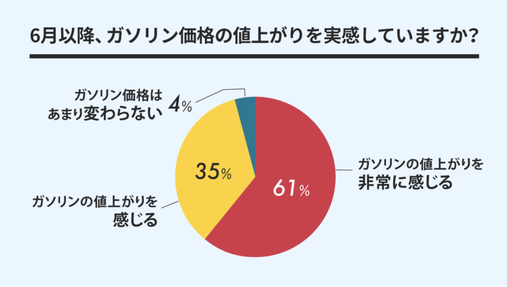 【Q】6月以降、ガソリン価格の値上がりを実感していますか？