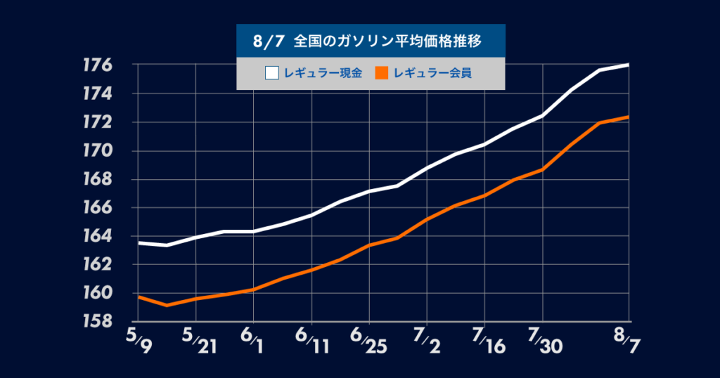 8月7日時点の全国のガソリン平均価格推移についての棒グラフ