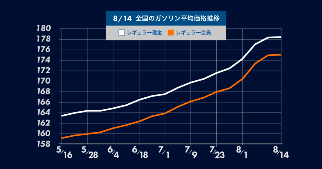 8月14日時点の全国のガソリン平均価格推移についての棒グラフ