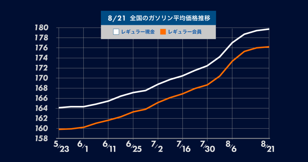 8月23日時点の全国のガソリン平均価格推移についての棒グラフ