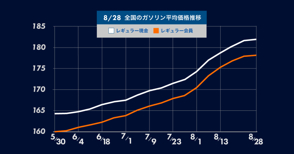 8月28日時点の全国のガソリン平均価格推移についての棒グラフ