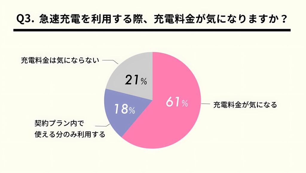 Q.急速充電を利用する際、充電料金が気になりますか？の円グラフ