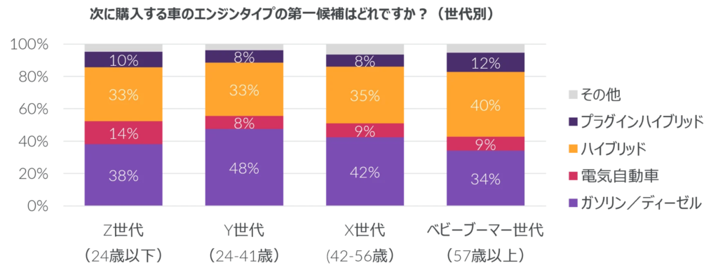 世代別の回答比率のアンケートグラフ