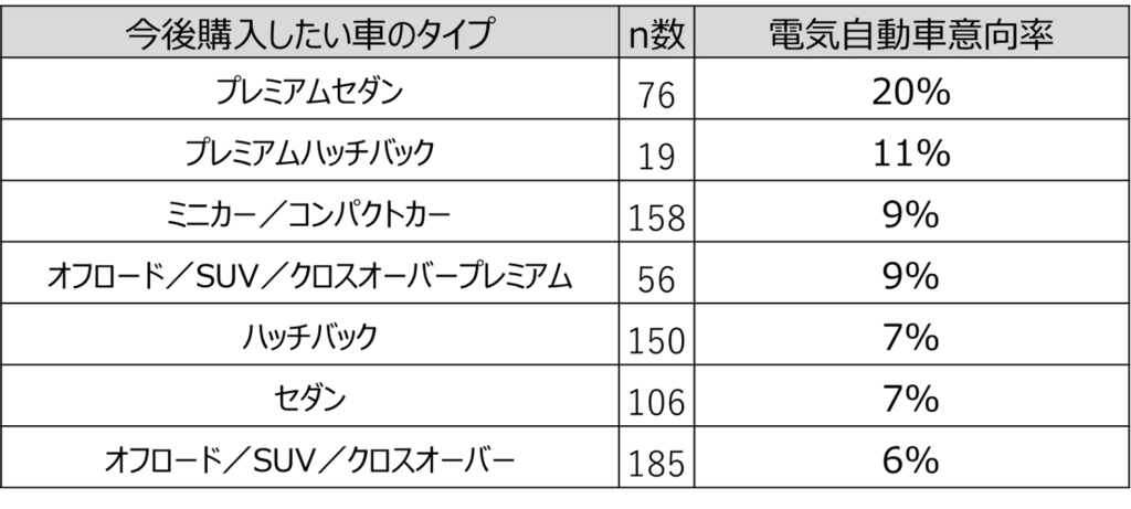 意向する車のタイプと、電気自動車を意向する人の割合についての表