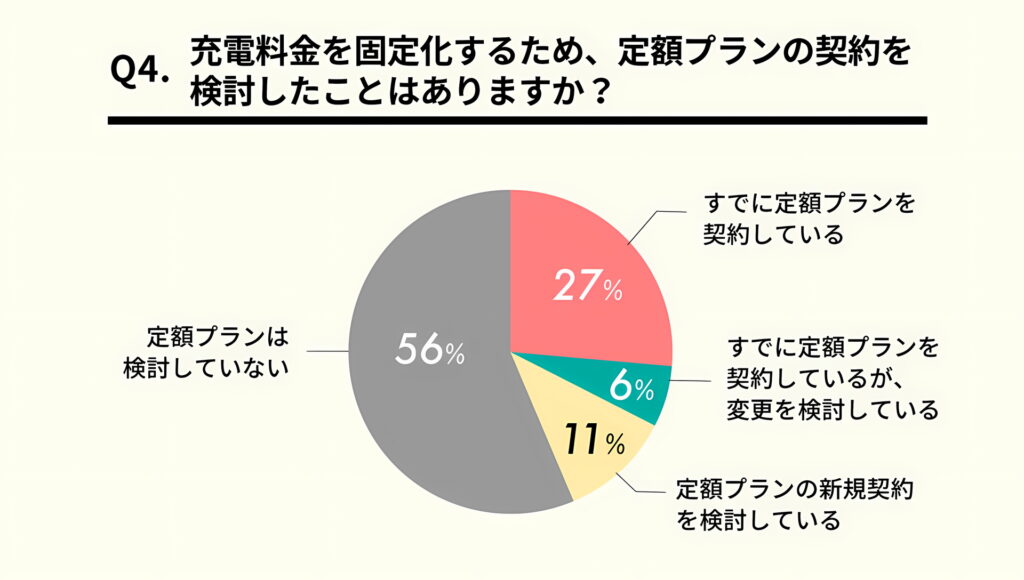 Q.充電料金を固定化するため、定額プランの契約を検討したことがありますか？円グラフ