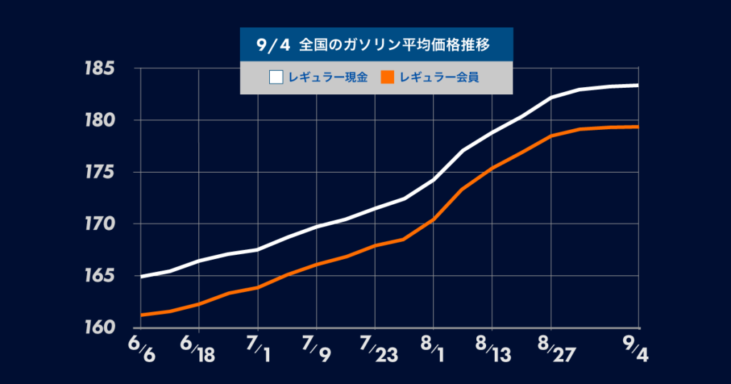 9月4日時点の全国のガソリン平均価格推移についてのグラフ