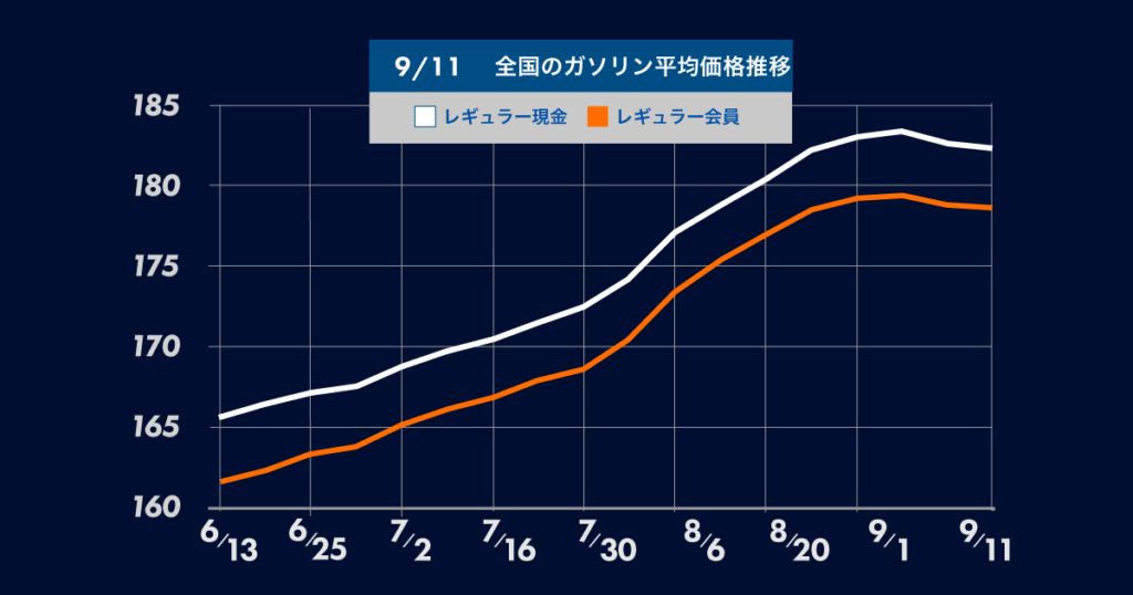 9月11日時点の全国のガソリン平均価格推移についてのグラフ