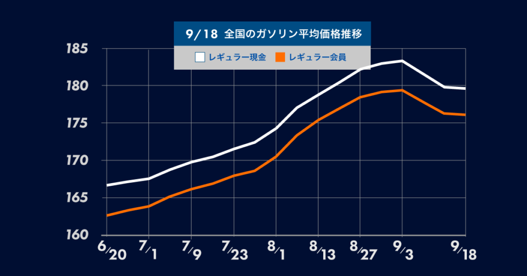 9月18日時点の全国のガソリン平均価格推移についてのグラフ