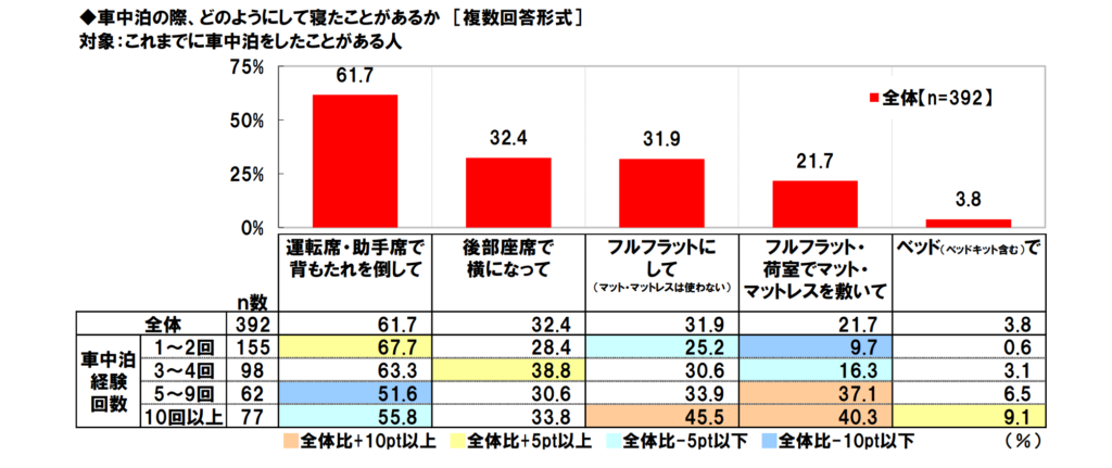 車中泊の際どのようにして寝たことがあるか