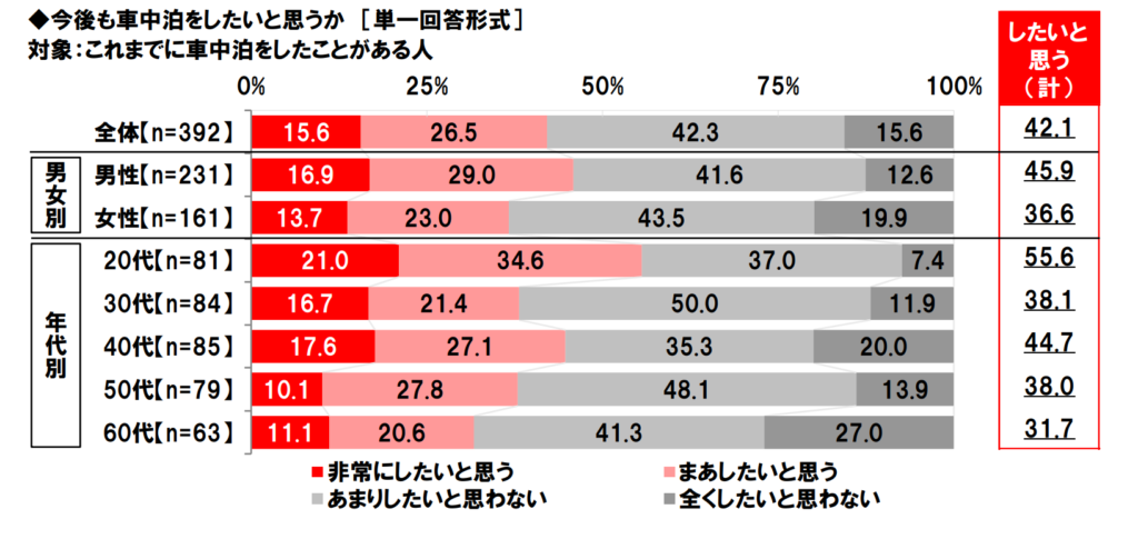 今後も車中泊をしたいと思うかのグラフ