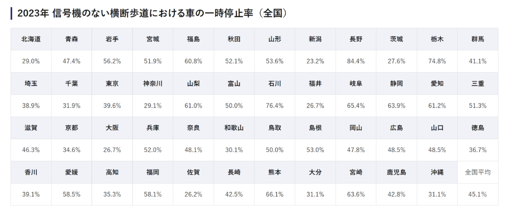 2023年 信号機のない横断歩道における車の一時停止率（全国）の表