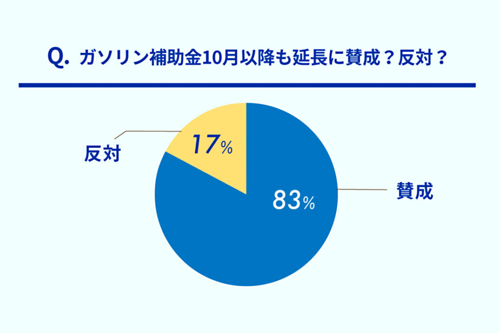 ガソリン補助金10月以降も延長に賛成？反対？の円グラフ