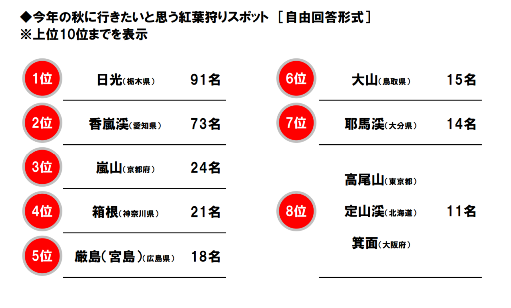 今年の秋に行きたいと思う紅葉狩りスポットの表