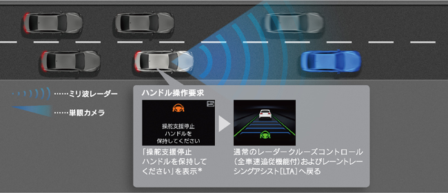 ▲Advanced Driveは自動車専用道路での運転において渋滞時（0km/h～約40km/h）レーダークルーズコントロールおよびレーントレーシングアシストの作動中に、ドライバーが前を向いているなど一定の条件を満たすとシステムが作動。認知、判断、操作を支援することで、ドライバーは渋滞時の疲労軽減が可能となる。画像・上はAdvanced Drive（渋滞時支援）支援開始、同・下は支援終了のイメージ