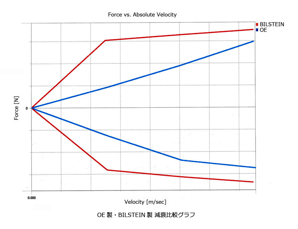 OE製(純正品)とBILSTEIN製ダンパーの減衰比較グラフ