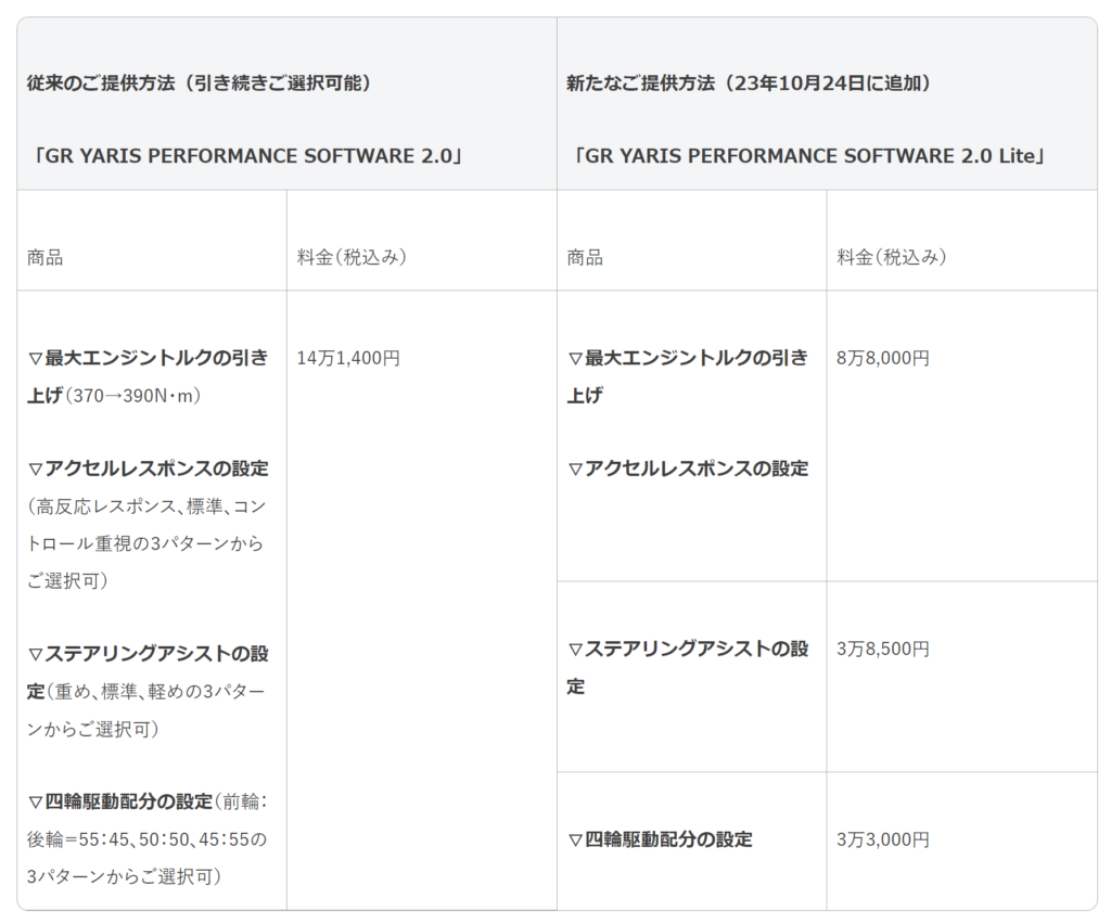 従来の「GR YARIS PERFORMANCE SOFTWARE 2.0」と新たな「GR YARIS PERFORMANCE SOFTWARE 2.0 Lite」の比較について