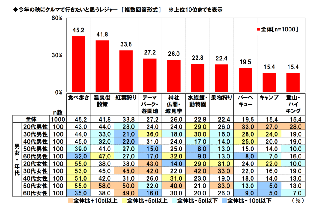 今年の秋はどのような秋にしたいと思うかの表