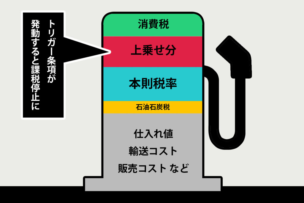 ガソリン小売価格の内訳について