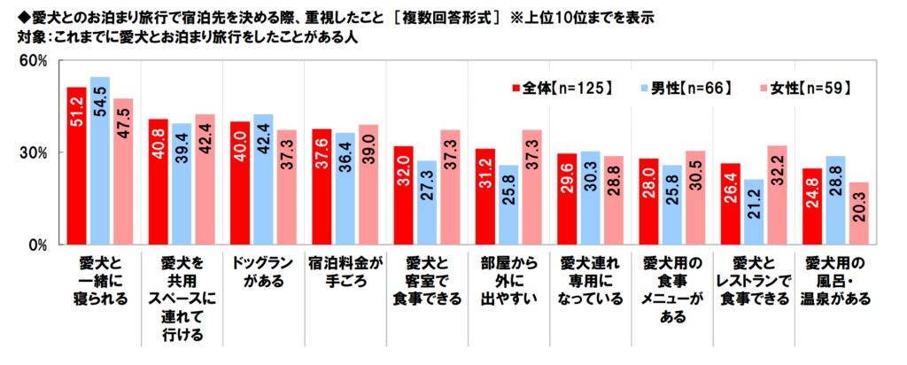 愛犬とのお泊り旅行で宿泊先を決める際重視したことのグラフ