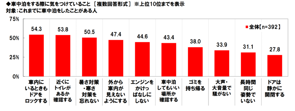 車中泊をする際に気を付けていること