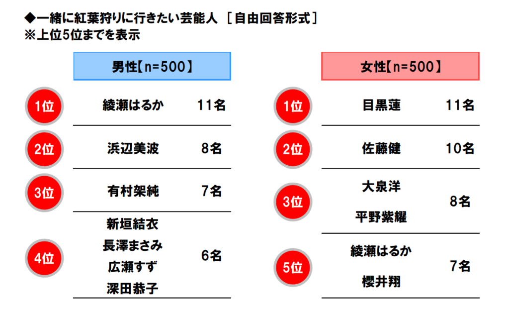 一緒に紅葉狩りに行きたい芸能人の表