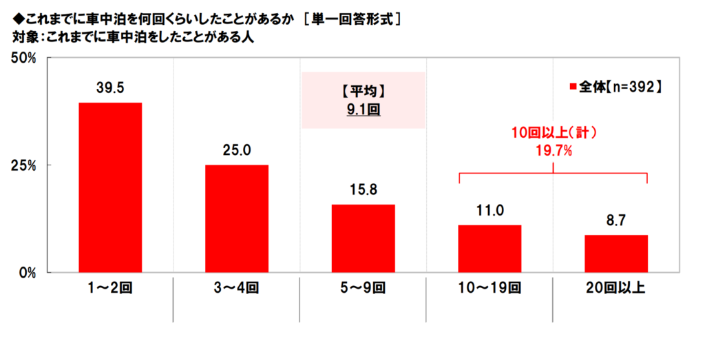 これまでに車中泊を何回くらいしたことがあるかのグラフ