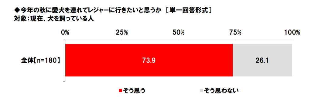 今年の秋に愛犬を連れてレジャーに行きたいと思うかのグラフ