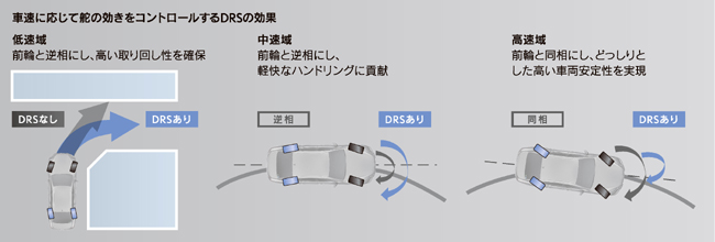 ▲後輪転舵角を拡大したDynamic Rear Steering（DRS）をAWD車にも設定拡大