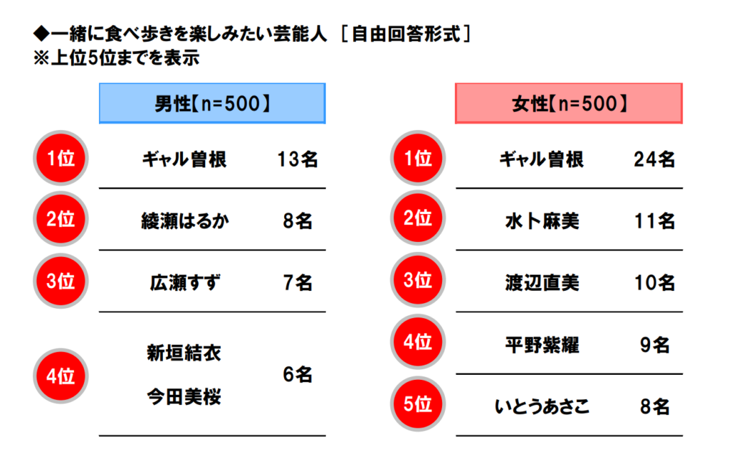 一緒に食べ歩きを楽しみたい芸能人の表