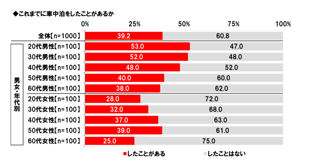 これまで車中泊をしたことがあるかのグラフ