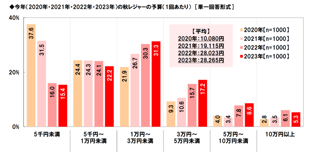 今年(2020～2023)の秋レジャーの予算(1回あたり)の表