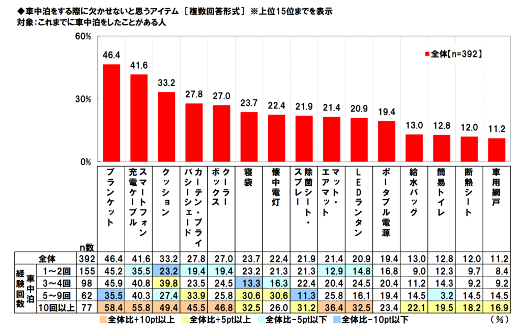 車中泊経験者が挙げる車中泊の必須アイテムは？の表