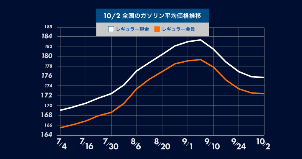 10月2日時点の全国のガソリン平均価格の推移についてのグラフ