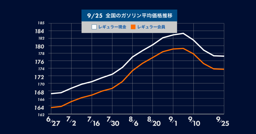 9月25日時点の全国のガソリン平均価格の推移についてのグラフ