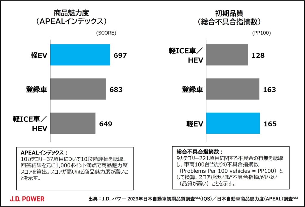 軽EVの商品魅力度と初期品質についてのグラフ