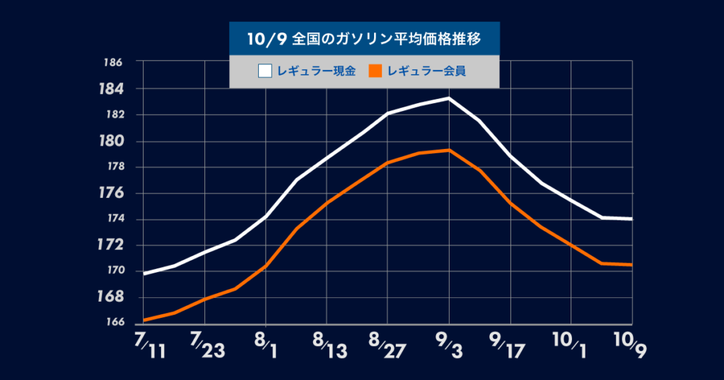 10月9日時点の全国のガソリン平均価格の推移についてのグラフ