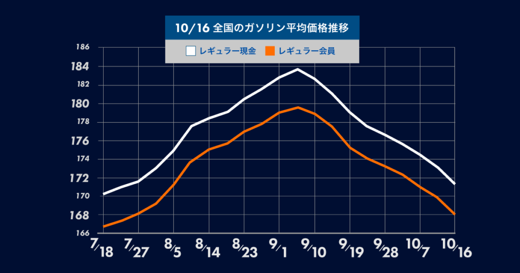 10月16日時点の全国のガソリン平均価格の推移についてのグラフ