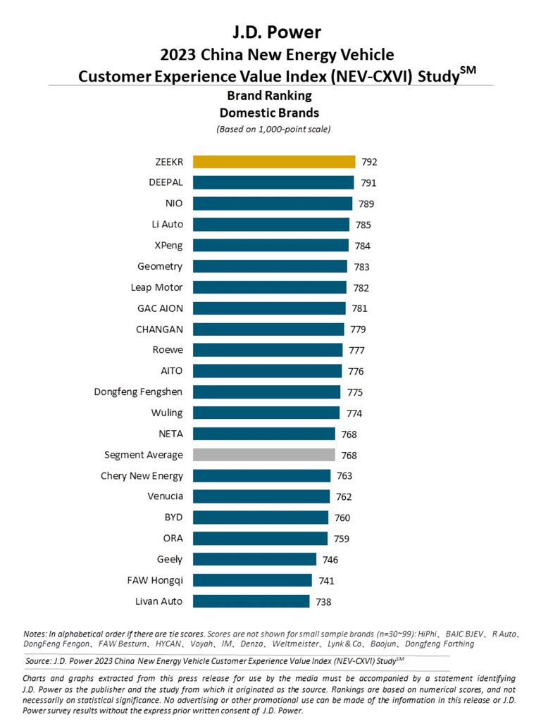J.D. パワー 2023年中国新エネルギー車顧客体験価値（NEV-CXVI）調査ランキング