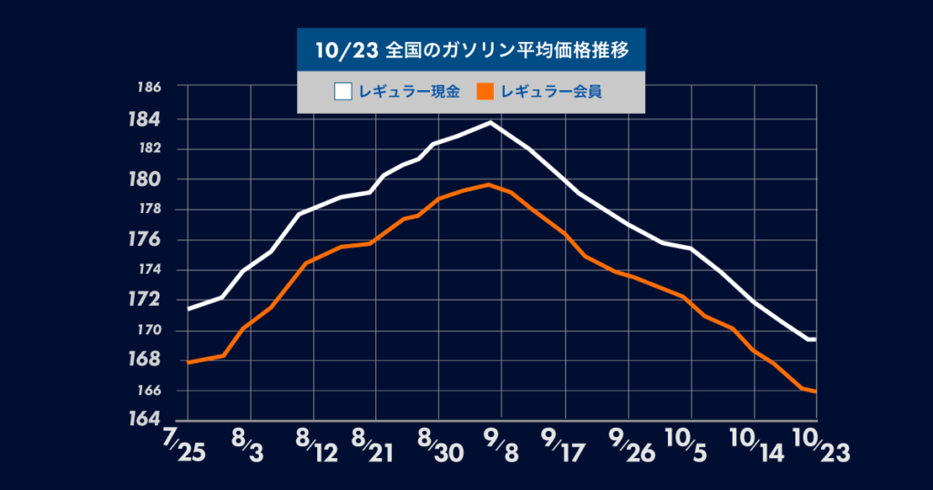 10月23日時点の全国のガソリン平均価格の推移についてのグラフ