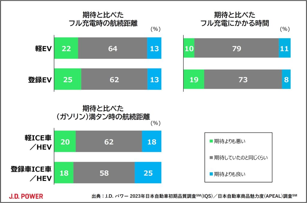 軽EVのバッテリー購読距離、充電時間についての評価の表