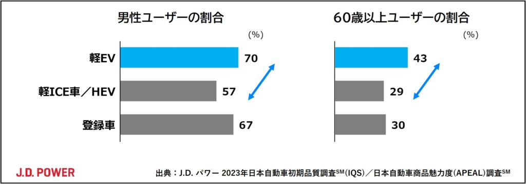 軽EV購入層についてのグラフ