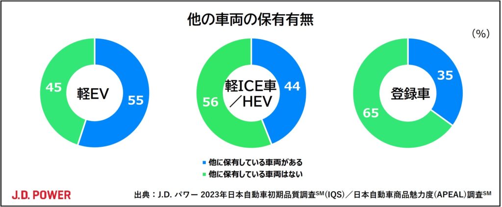 他の車両の所有有無についてのグラフ