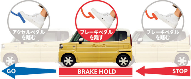 ▲ブレーキホールド機構を新設定。機能をONにした状態で停車時にブレーキペダルを踏み込めば、ブレーキペダルから足を離しても停車状態を維持する