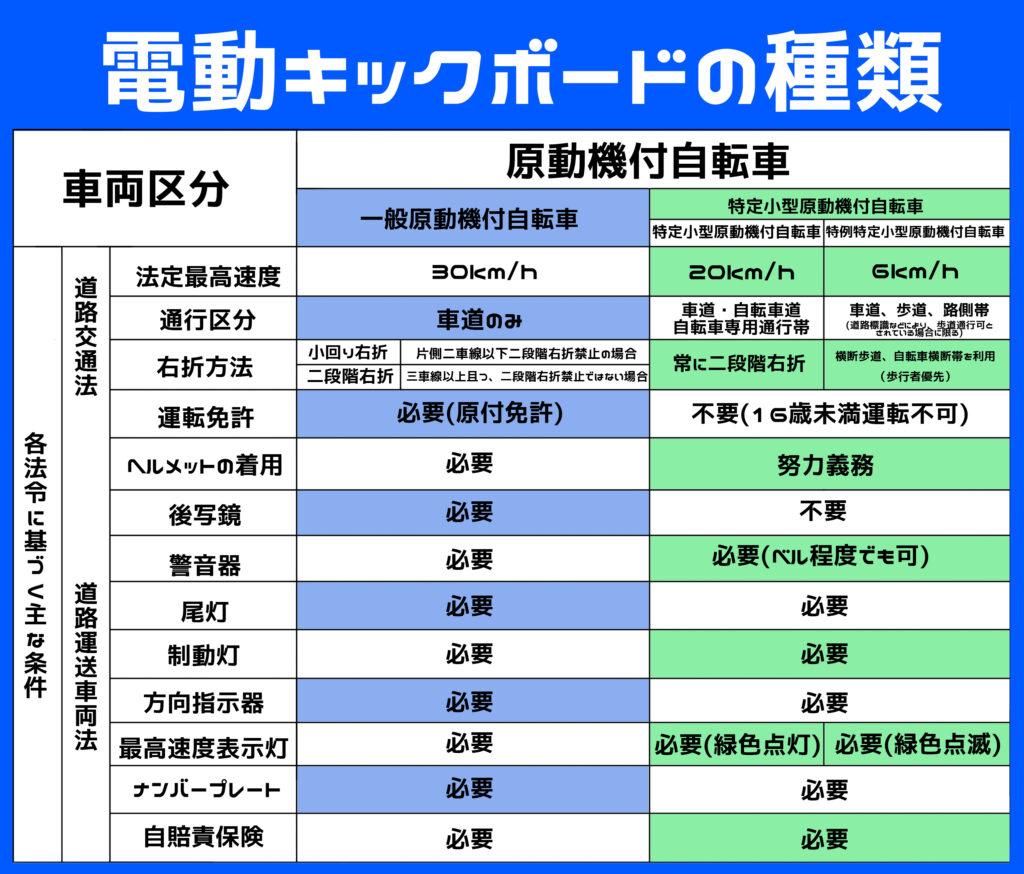 電動キックボードの種類についての表