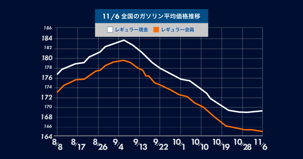 11月6日時点の全国のガソリン平均価格の推移についてのグラフ